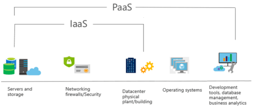 Cloud Services-PAAS