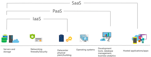 Cloud Services-SAAS