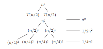 Recursion Tree Method - Recurrence Relations