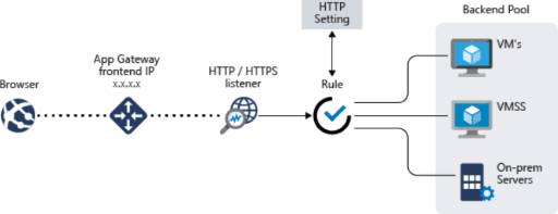 Azure Networking Services-Application Gateway