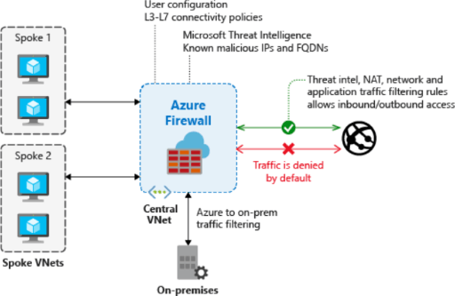 Azure Networking Services-Azure Firewall
