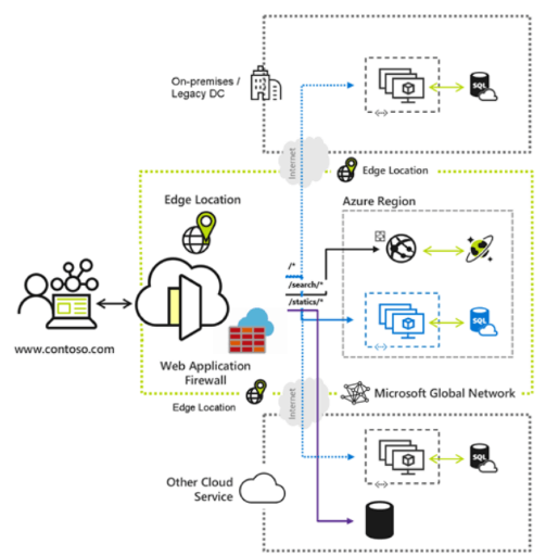 Azure Networking Services-Azure Front Door