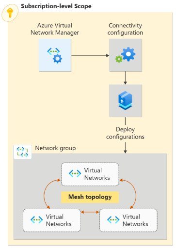 Azure Networking Services-Azure Virtual Network Manager
