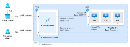 Azure Networking Services-Azure Bastion
