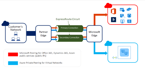 Azure Networking Services-ExpressRoute