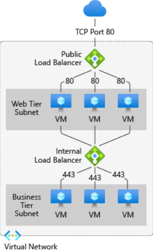 Azure Networking Services-Load Balancer