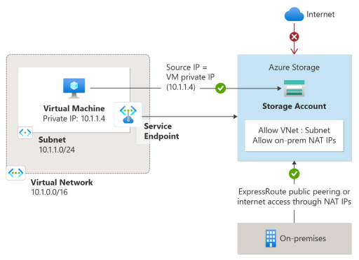 Azure Networking Services-Service endpoints