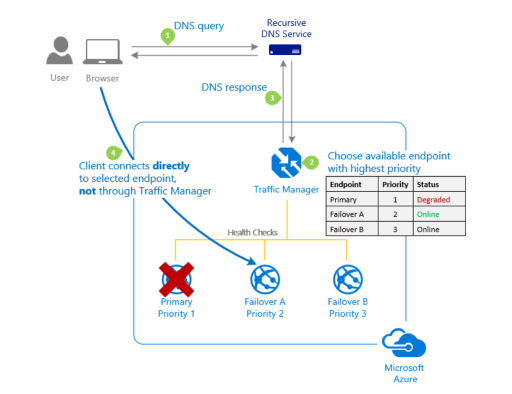 Azure Networking Services-Traffic Manager