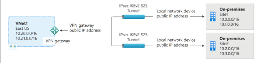 Azure Networking Services-VPN Gateway