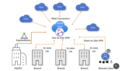 Azure Networking Services-Virtual WAN